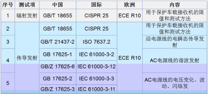 整车EMC测试标准介绍(图3)