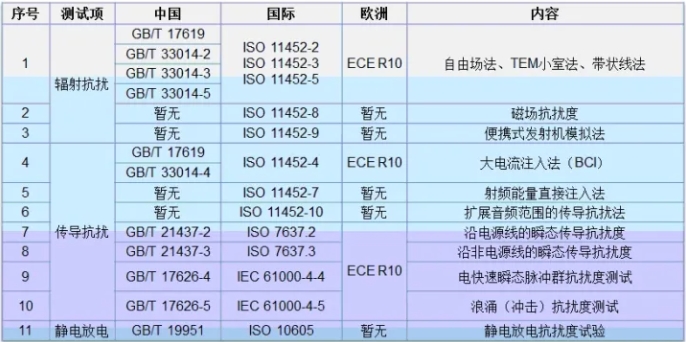 整车EMC测试标准介绍(图4)