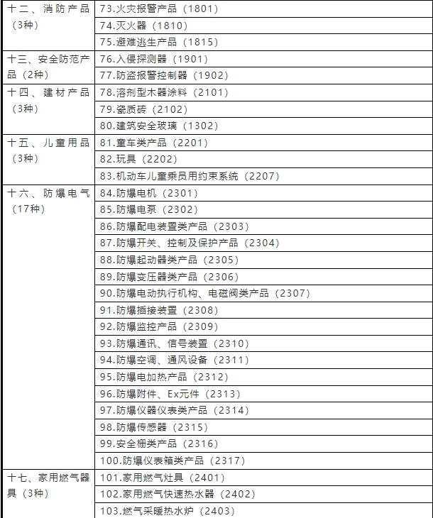 强制性产品认证目录2023(图3)
