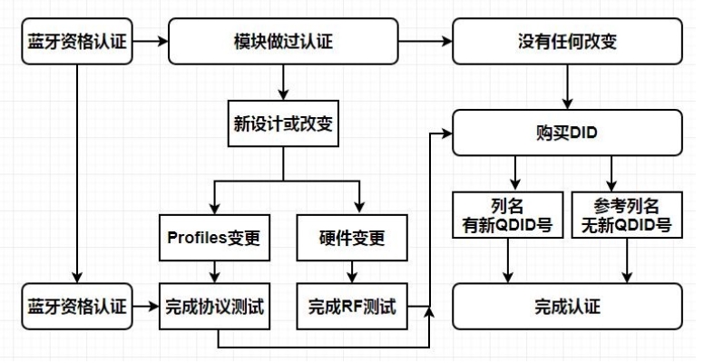 蓝牙BQB认证流程和费用分享(图1)