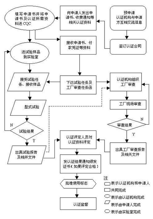 中国节能CQC认证(图2)
