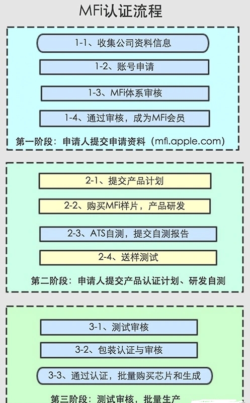 什么是苹果MFi认证，有什么优势？(图1)