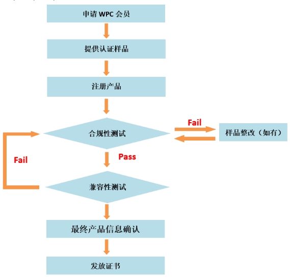 无线充Qi认证/WPC无线充电联盟认证(图2)