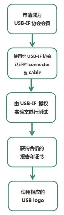usb if认证是什么_**蓝亚(图3)