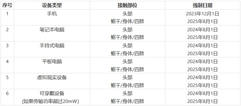 印尼S***I认证新增SAR测试要求(图1)