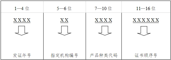强制性产品CCC认证证书管理要求(图1)
