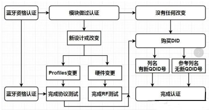蓝牙BQB认证实验室_**蓝亚(图1)