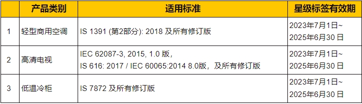 印度BEE新增能效认证产品有效期到2025年6月30日(图1)