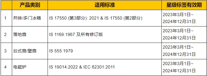 印度BEE新增能效认证产品有效期到2025年6月30日(图2)
