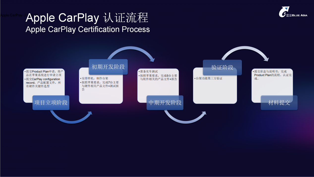 CarPlay认证计划 For BLUEASIA蓝亚(图6)