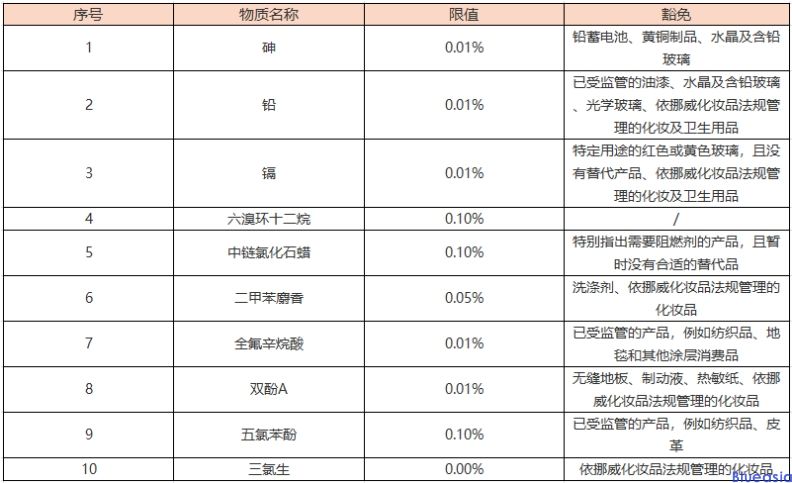 挪威PoHS检测_蓝亚检测认证机构中心(图1)