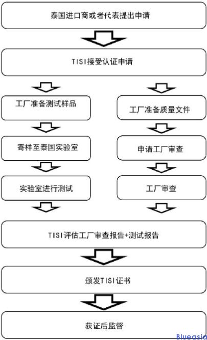 泰国TISI认证_蓝亚检测认证机构中心(图1)