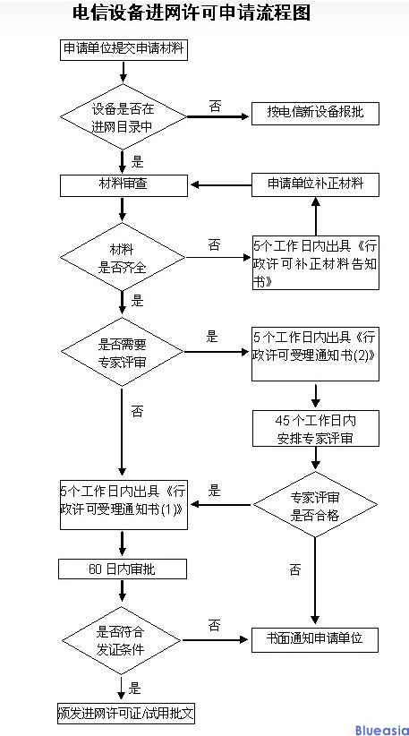 CTA进网认证所需资料及流程(图1)