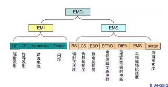 emc测试项目有哪些？(图1)