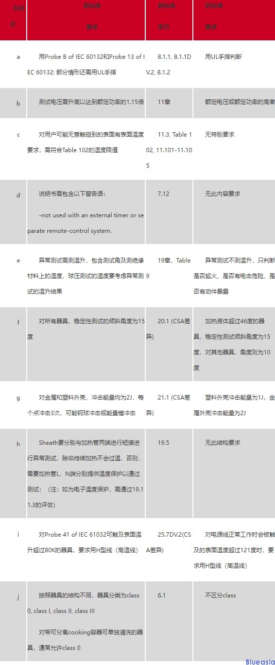烤架、烤面包机等电热烹饪类产品新标准CSA C22.2 No.60335-2-9-2014与旧标准差异(图1)