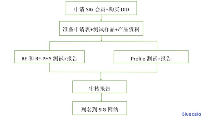 蓝牙BQB认证介绍(图1)