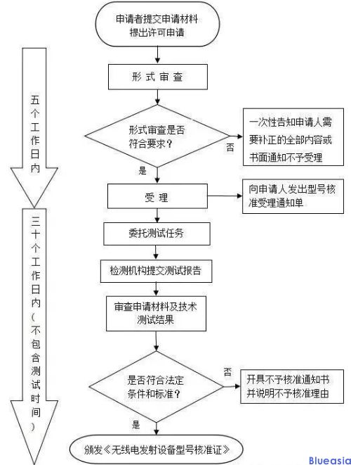 中国无线SRRC认证介绍(图1)