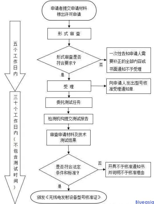 中国无线SRRC认证介绍(图1)