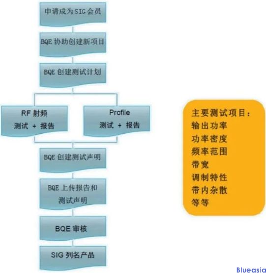 蓝牙BQB认证干货分享(图2)