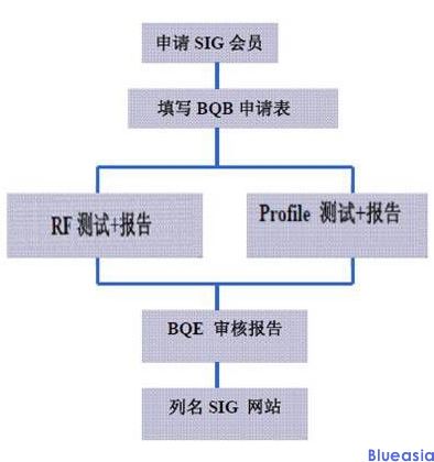 蓝牙bqb认证是什么认证(图1)