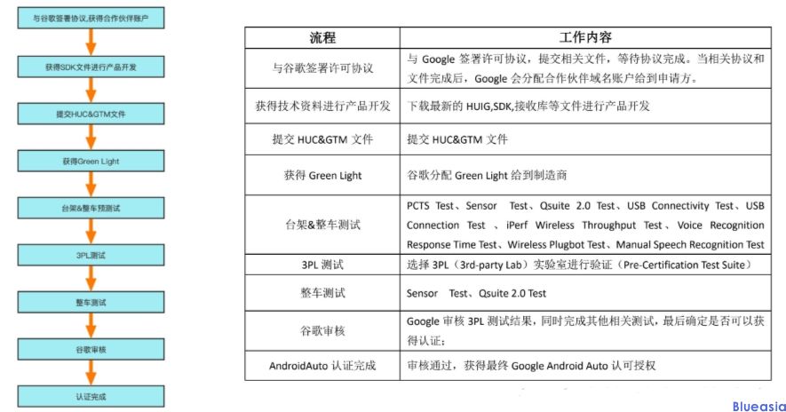 android auto认证机构(图2)