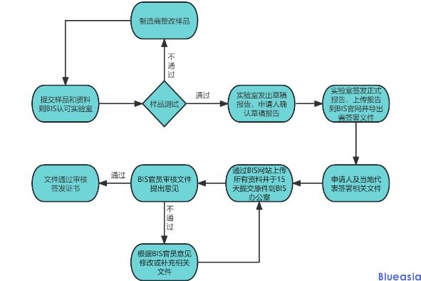 印度BIS认证证书费用(图1)