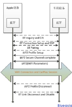 Carplay wireless认证(图1)
