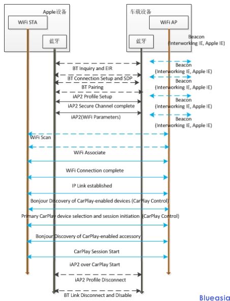Carplay wireless认证(图2)