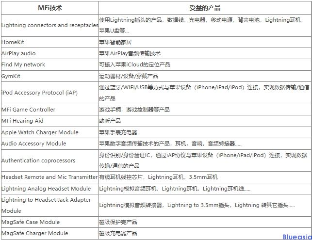 MFi认证产品及流程(图1)