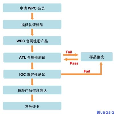 无线充Qi认证费用及周期(图1)