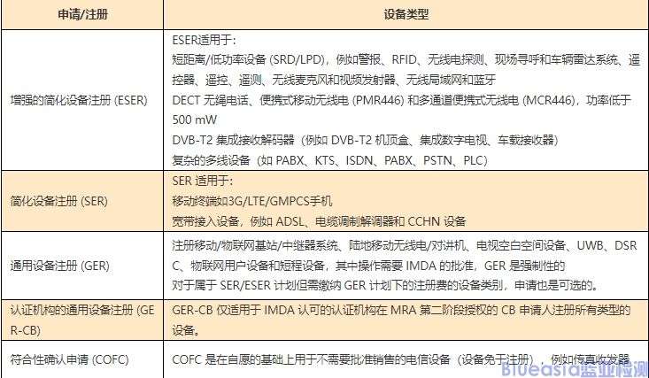 新加坡IMDA认证所需材料及周期(图1)