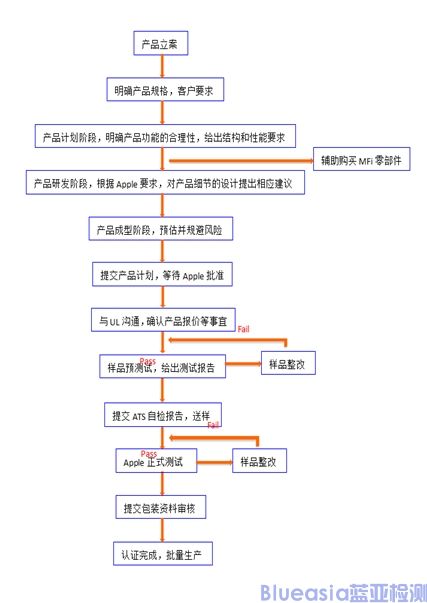 MFI认证流程及报价参考(图2)