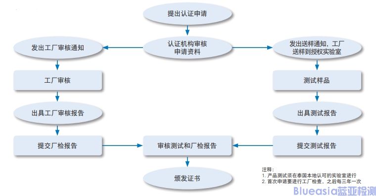 泰国TISI强制认证标准及流程(图1)