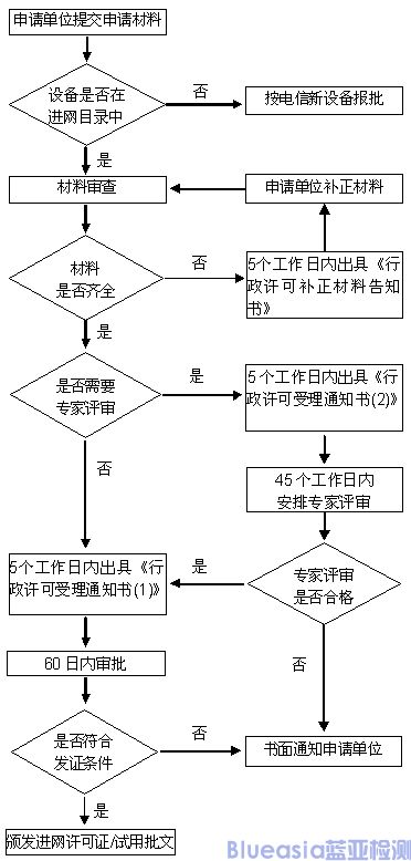 cta进网许可证认证(图2)