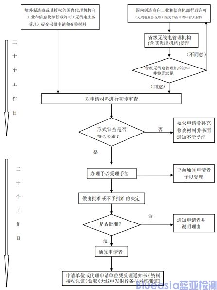 srrc型号核准认证_蓝亚技术(图1)