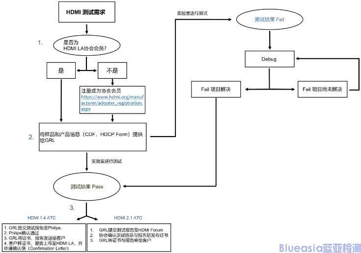 hdmi认证测试项目有哪些?(图2)