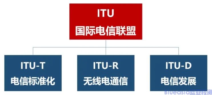 汽车ITU-T测试认证的费用(图1)