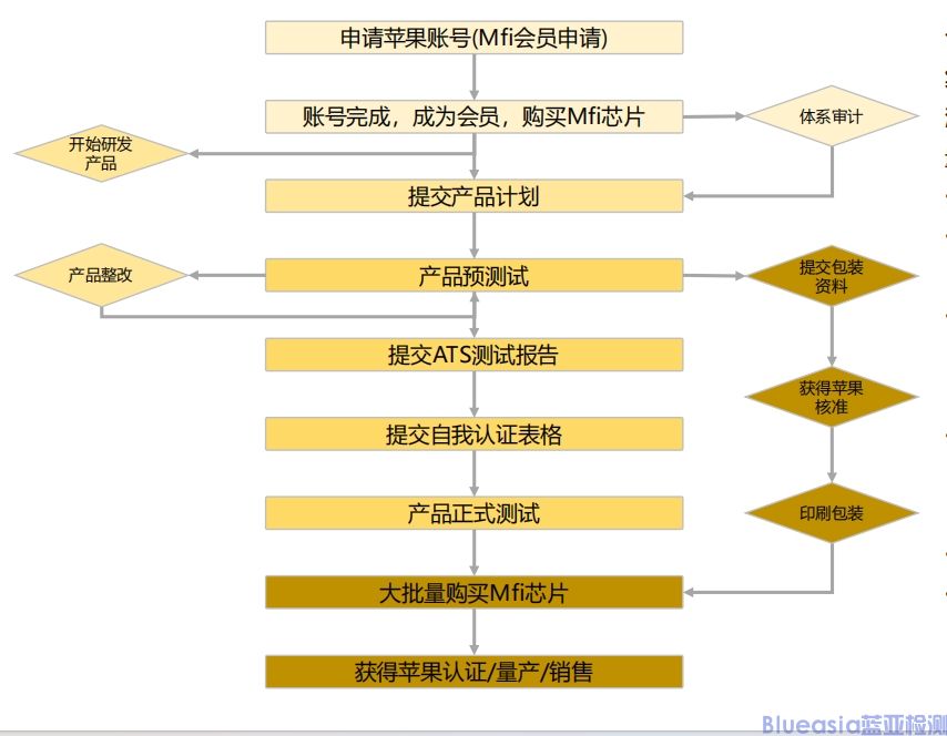 CarPlay认证指南(图3)