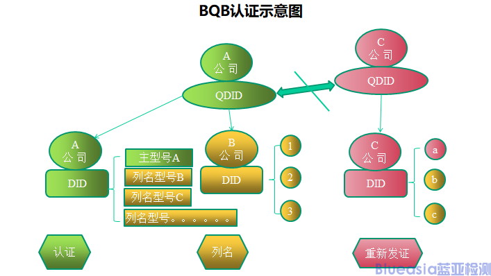 协议认证-BQB测什么(图3)