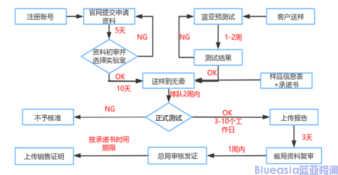 SRRC法规认证(图2)