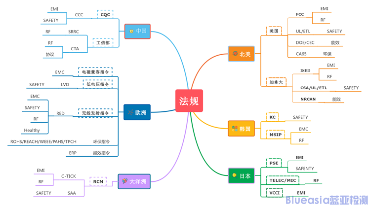 SRRC法规认证(图3)