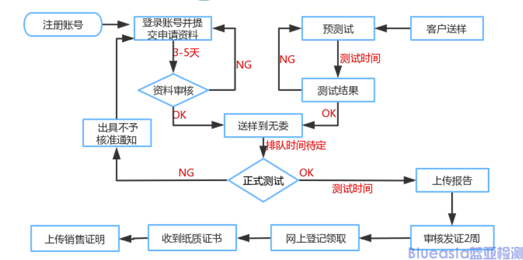 SRRC认证产品知识(图4)