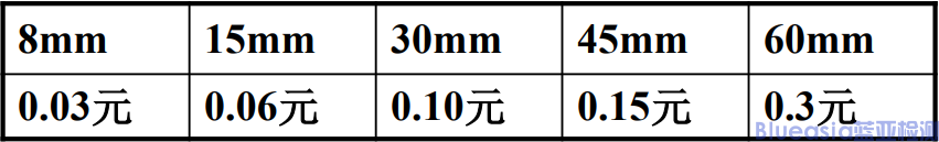 SMQ CCC认证授权范围及收费(图1)