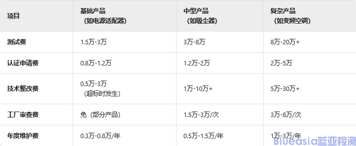 SAA认证费用多少(图1)