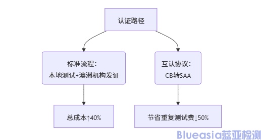 SAA认证费用多少(图2)