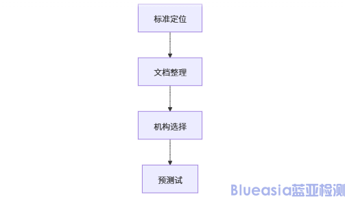 SAA认证流程步骤(图1)