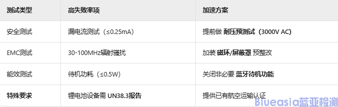 SAA认证流程步骤(图3)