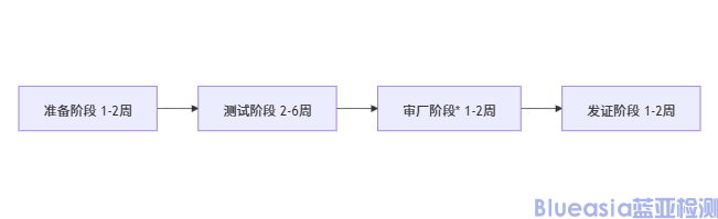 SAA认证资料及周期(图1)