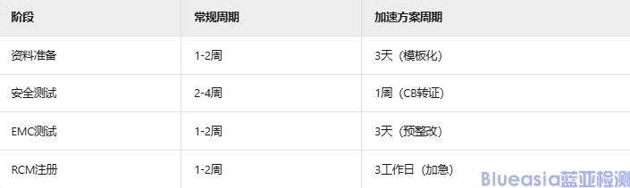 SAA认证资料及周期(图2)