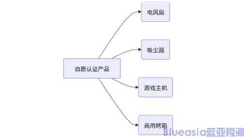 GEMS认证产品范围(图3)